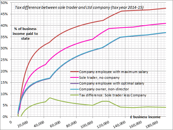 Graph showing taxation of UK Limited Company versus Sole Trader for tax year 2014-15